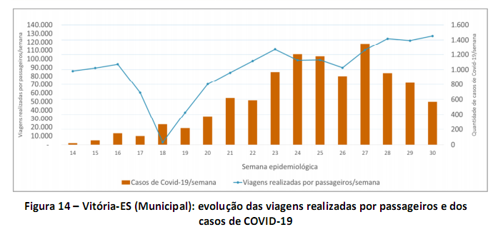 Gráfico mostra relação entre o número de infectados pela Covid-19 e o uso do transporte público em Vitória